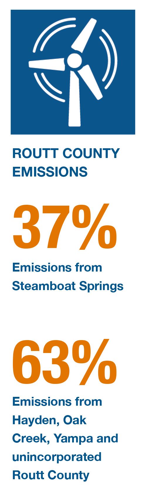 Routt County Emissions 37% from Steamboat Springs, 63% from surrounding Routt county