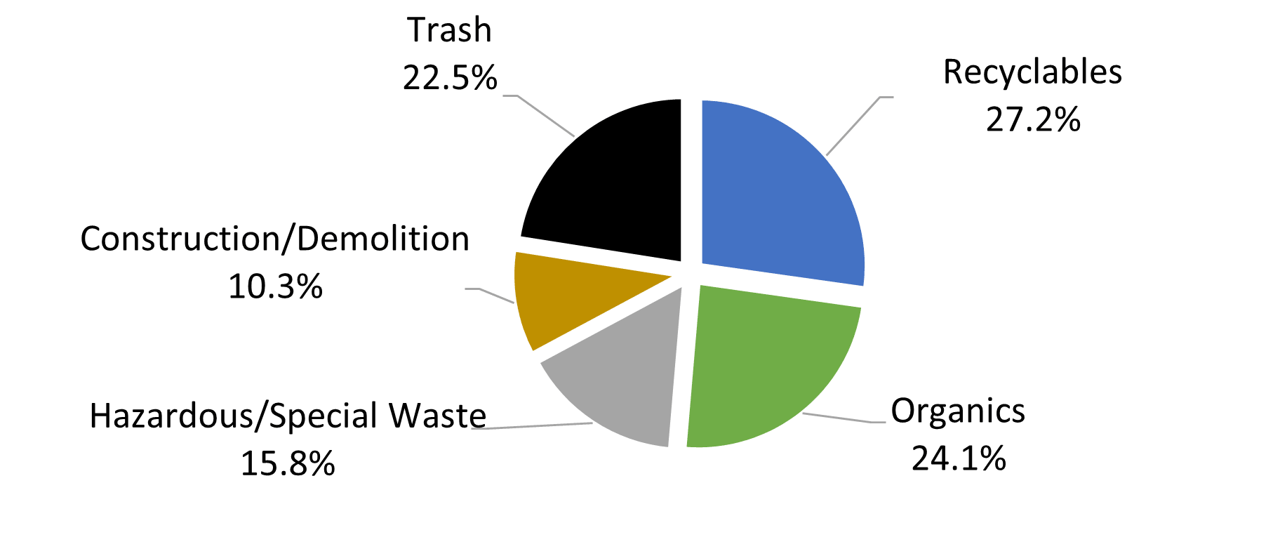 Routt County 2017 Waste Audit revealed that only 22.5% of the waste sorted represents garbage that could not be diverted.