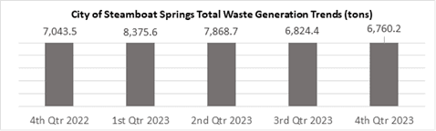 Waste Generation Trends